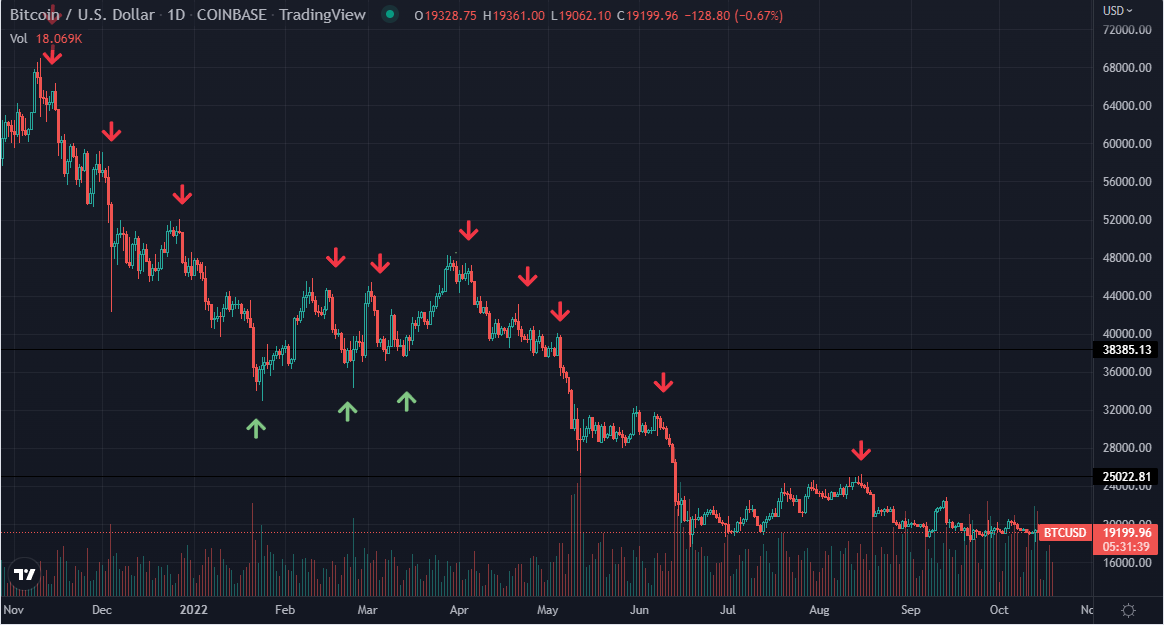 2022 Bitcoin Chart with bullish and bearish trend signals